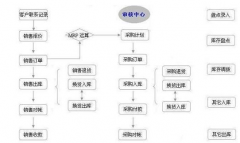 有什么好一點(diǎn)的進(jìn)銷存管理系統(tǒng)？