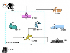有哪些企業(yè)信息管理系統(tǒng)比較好？