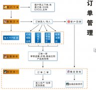 c語言課程設(shè)計(jì)-企業(yè)生產(chǎn)訂單管理系統(tǒng)