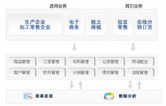 求一款銷售訂單管理系統(tǒng)