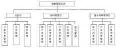 java的一個(gè)系統(tǒng)：訂單管理系統(tǒng)，客戶信息管理和訂單信息管理要怎么連接起來呢？