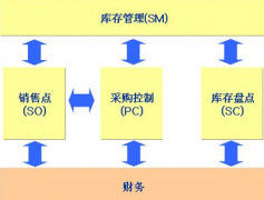 手機(jī)電腦能同步的倉庫管理軟件有沒有??？