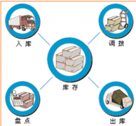 工業(yè)企業(yè)倉庫管理軟件哪個(gè)軟件好？