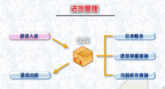 描述一下倉庫進(jìn)貨位管理,在軟件上如何應(yīng)用，倉庫管理需要做什么？