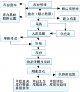 有沒有免費(fèi)的,能多個(gè)倉庫管理的軟件？