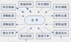 什么庫(kù)存管理軟件好用？
