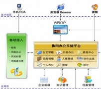 什么是協(xié)同管理軟件，有哪些？