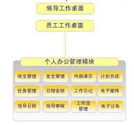 oa協(xié)同辦公你們用的是什么軟件？