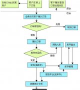 使用外貿(mào)訂單管理系統(tǒng)的好處？