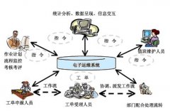 求：OA系統(tǒng)工單管理平臺，