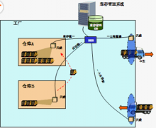 求服裝成品倉庫管理表格,要求能顯示每天進貨，出貨，庫存！
