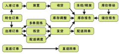倉儲管理軟件的基本內(nèi)容有哪些？