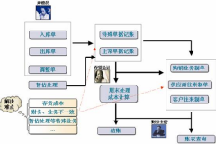 求一個(gè)免費(fèi)的倉庫管理軟件！