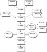 倉(cāng)庫(kù)的進(jìn)出怎么管理？求高手