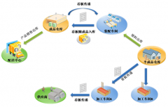 誰(shuí)知道如何管理倉(cāng)庫(kù)的進(jìn)出啊，有沒(méi)有什么軟件可以用的？