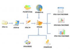什么叫做采購(gòu)管理軟件？