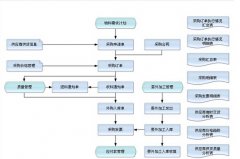 供應鏈采購管理系統(tǒng)的？他包含哪些具體工作內容？