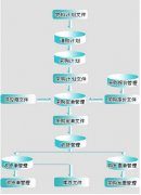 采購管理系統(tǒng)如何做？項目流程怎樣的？