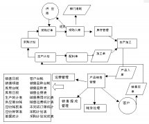 采購管理系統(tǒng)的測試計劃怎么樣設(shè)計？