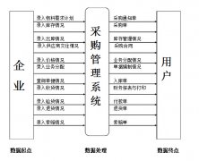 采購管理系統(tǒng)主要包括哪些業(yè)務(wù)呢？