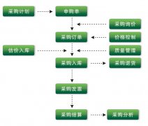 作為一名采購，經(jīng)常要用到的管理系統(tǒng)或軟件有哪些？