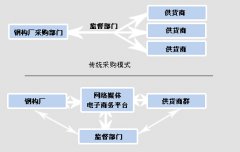 采購管理軟件有哪些優(yōu)點(diǎn)呢？