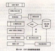 SAP、泛普軟件采購管理軟件哪個(gè)更好？