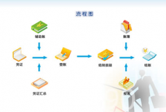 財務系統(tǒng)軟件有僅次于系統(tǒng)維護人員的權限對不對？