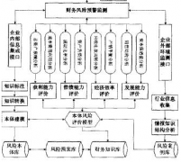 什么是財務(wù)預(yù)警體系？