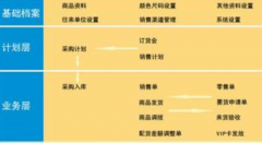 服裝店銷售管理軟件哪個好用？