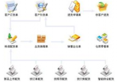 服裝零售批發(fā)的管理軟件那種好??！