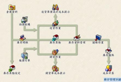 倉庫管理系統(tǒng)的問題？