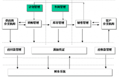 求一款倉庫管理軟件，要最簡單的那種！