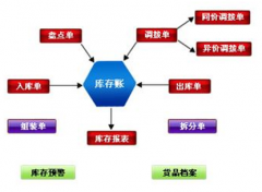 求免費(fèi)小型倉庫管理軟件！