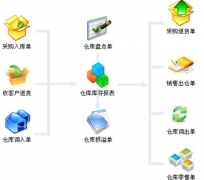 倉(cāng)庫管理軟件,進(jìn)銷存軟件也可,哪一個(gè)比較好?