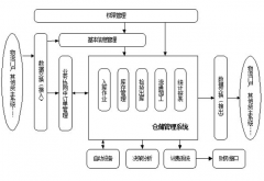 急求一款網(wǎng)絡(luò)版?zhèn)}庫管理系統(tǒng)破解版的！