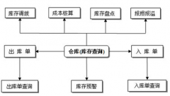 制造行業(yè)，急需一款免費(fèi)的庫存管理系統(tǒng)軟件！