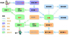  想求一個銷售管理的軟件，免費的！