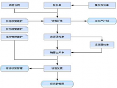 怎樣去配合進(jìn)銷存軟件另外用手工帳做銷售訂單，返貨，庫(kù)存管理？