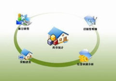 哪個服裝管理軟件比較好用？