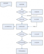 跪求一個比較適用門店管理軟件，我們是做零售的！