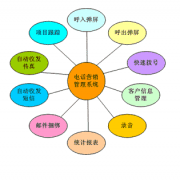 電話銷售管理系統(tǒng)有什么作用？