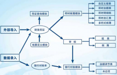 求免費的單機版財務軟件！