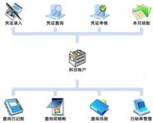 準(zhǔn)備上在線的財(cái)務(wù)軟件，求推薦？