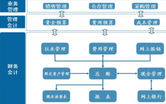 財(cái)務(wù)軟件免費(fèi)下載，哪里有？