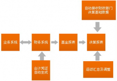免費(fèi)下載財(cái)務(wù)軟件，哪有？