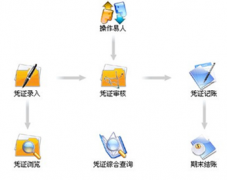 跪求簡單好用的免費(fèi)財務(wù)軟件，謝謝！