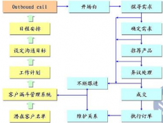 電話營(yíng)銷系統(tǒng)！