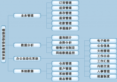 什么是分銷管理軟件？