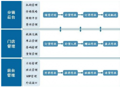 分銷(xiāo)管理軟件哪家的好用？有沒(méi)有專(zhuān)業(yè)定制的